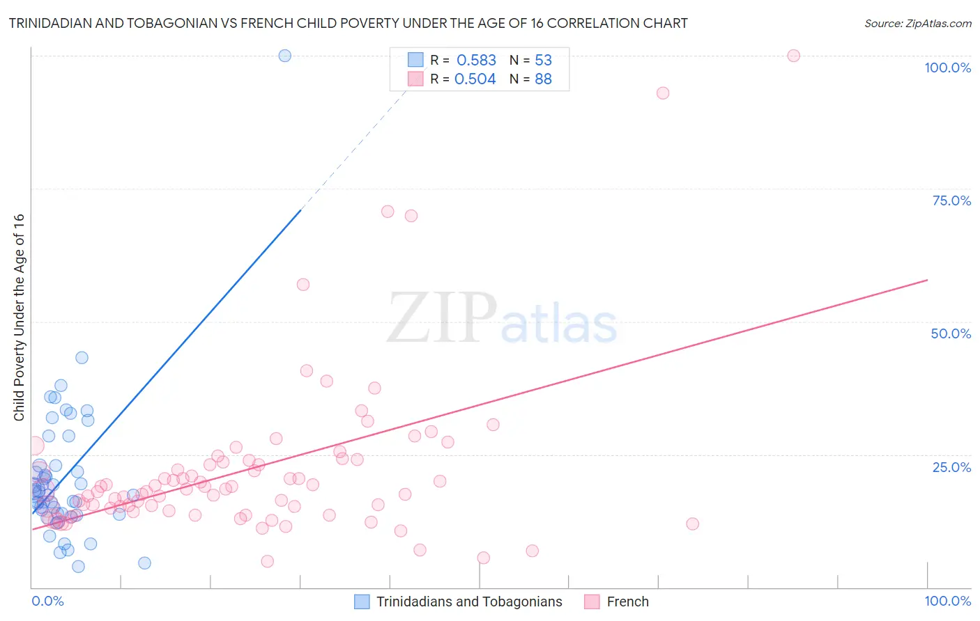 Trinidadian and Tobagonian vs French Child Poverty Under the Age of 16