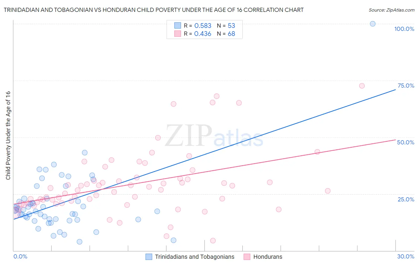 Trinidadian and Tobagonian vs Honduran Child Poverty Under the Age of 16