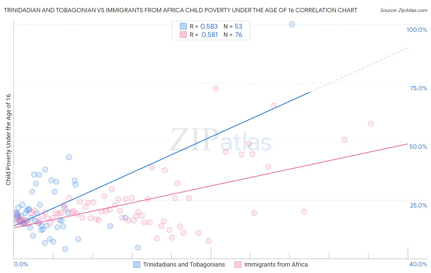 Trinidadian and Tobagonian vs Immigrants from Africa Child Poverty Under the Age of 16