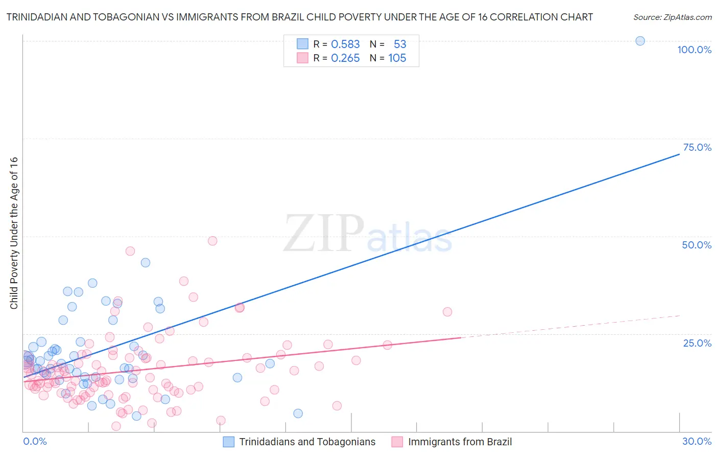 Trinidadian and Tobagonian vs Immigrants from Brazil Child Poverty Under the Age of 16