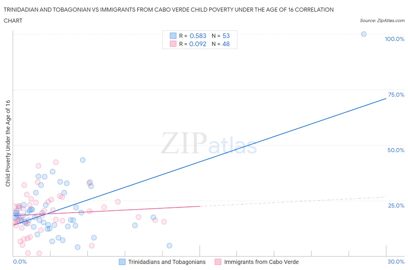 Trinidadian and Tobagonian vs Immigrants from Cabo Verde Child Poverty Under the Age of 16