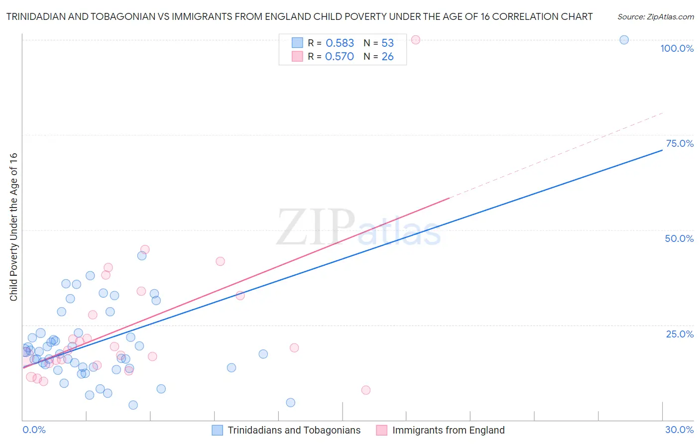 Trinidadian and Tobagonian vs Immigrants from England Child Poverty Under the Age of 16