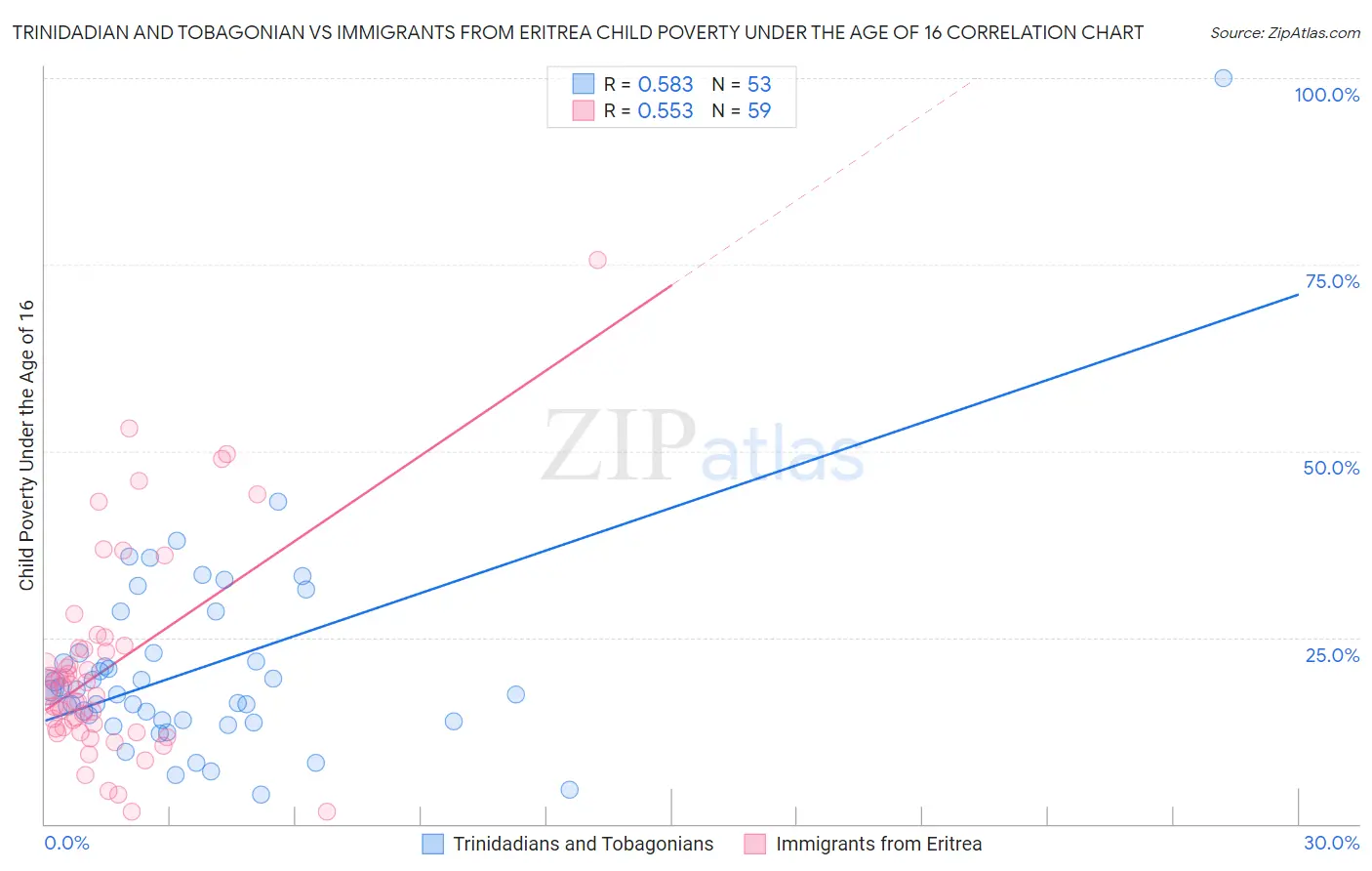 Trinidadian and Tobagonian vs Immigrants from Eritrea Child Poverty Under the Age of 16