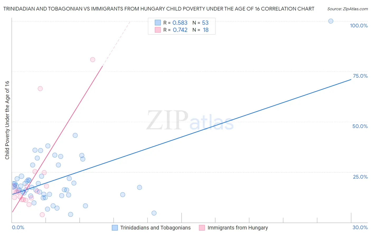 Trinidadian and Tobagonian vs Immigrants from Hungary Child Poverty Under the Age of 16