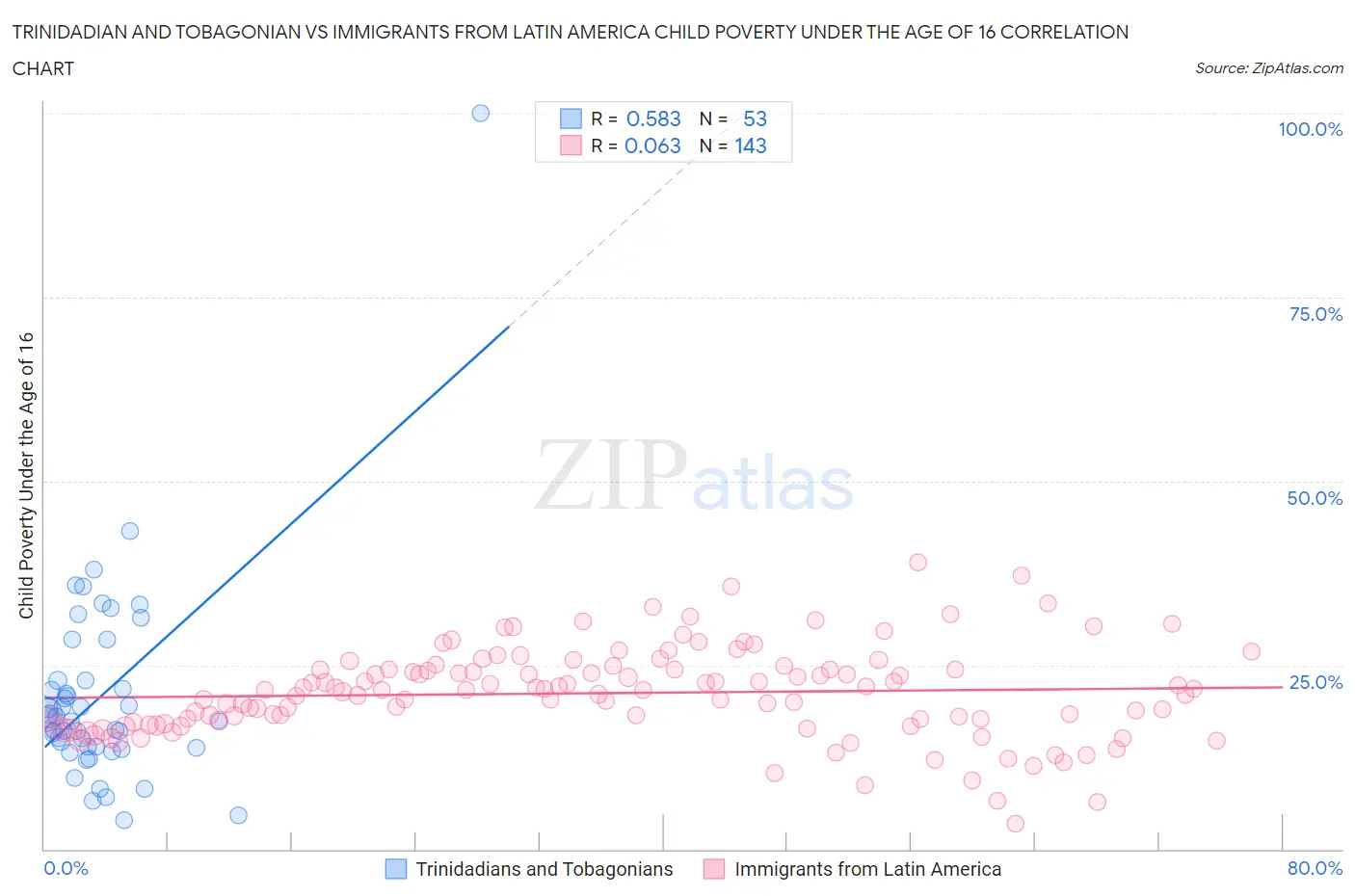 Trinidadian and Tobagonian vs Immigrants from Latin America Child Poverty Under the Age of 16