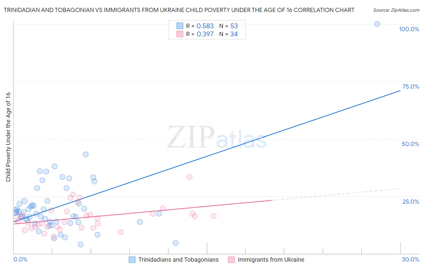 Trinidadian and Tobagonian vs Immigrants from Ukraine Child Poverty Under the Age of 16