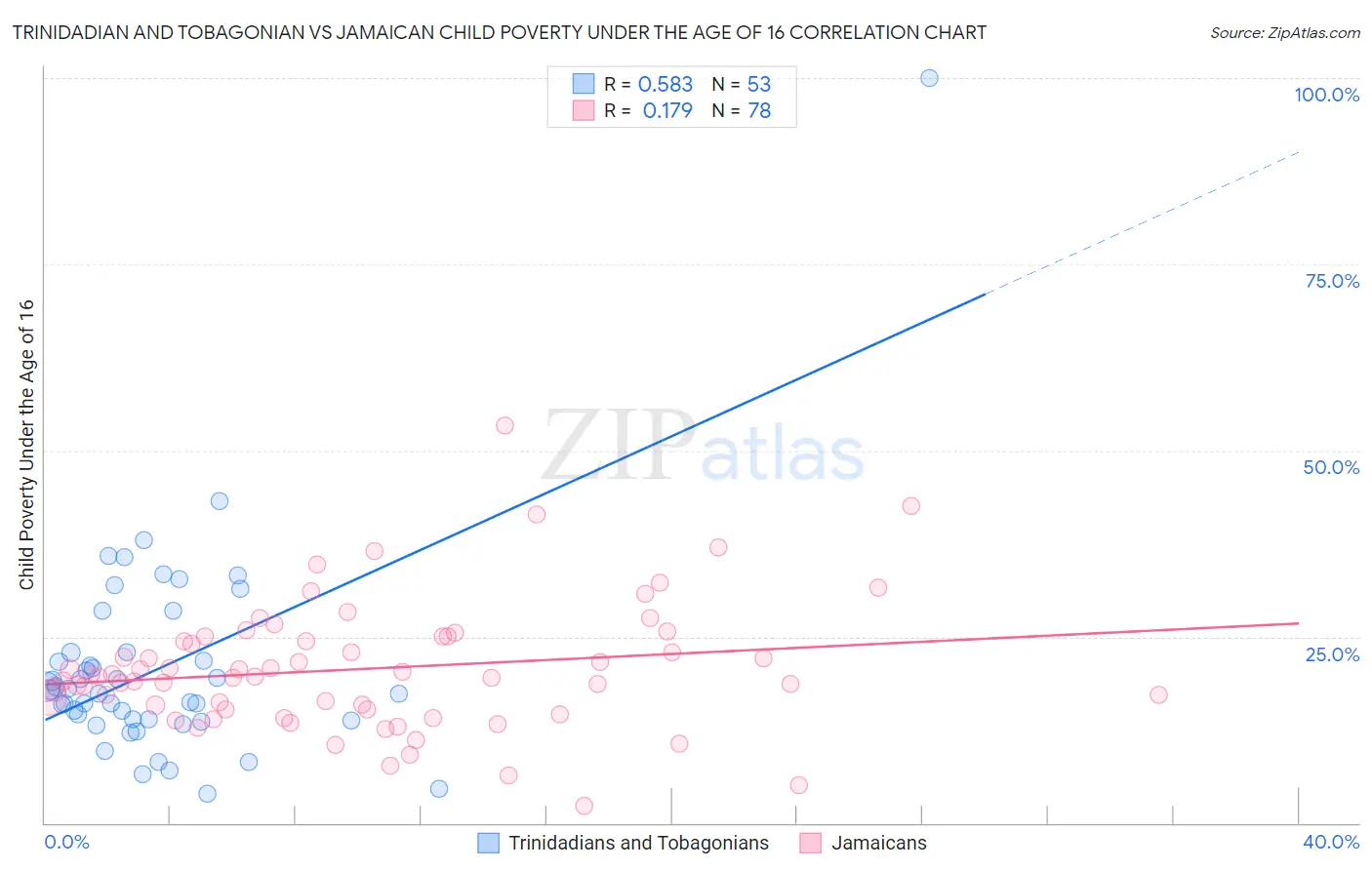 Trinidadian and Tobagonian vs Jamaican Child Poverty Under the Age of 16