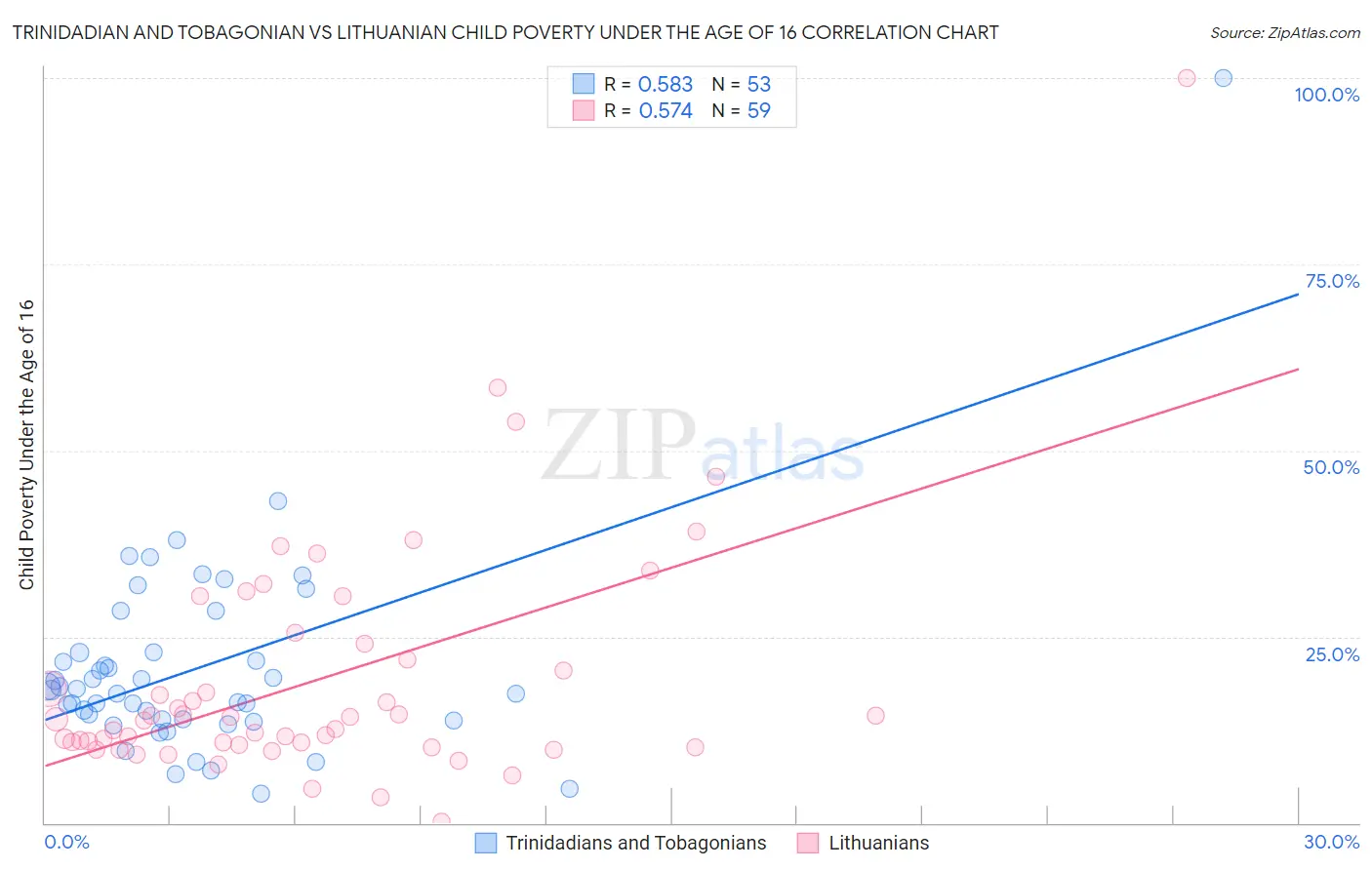 Trinidadian and Tobagonian vs Lithuanian Child Poverty Under the Age of 16