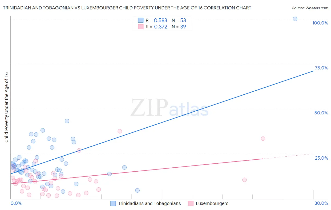 Trinidadian and Tobagonian vs Luxembourger Child Poverty Under the Age of 16