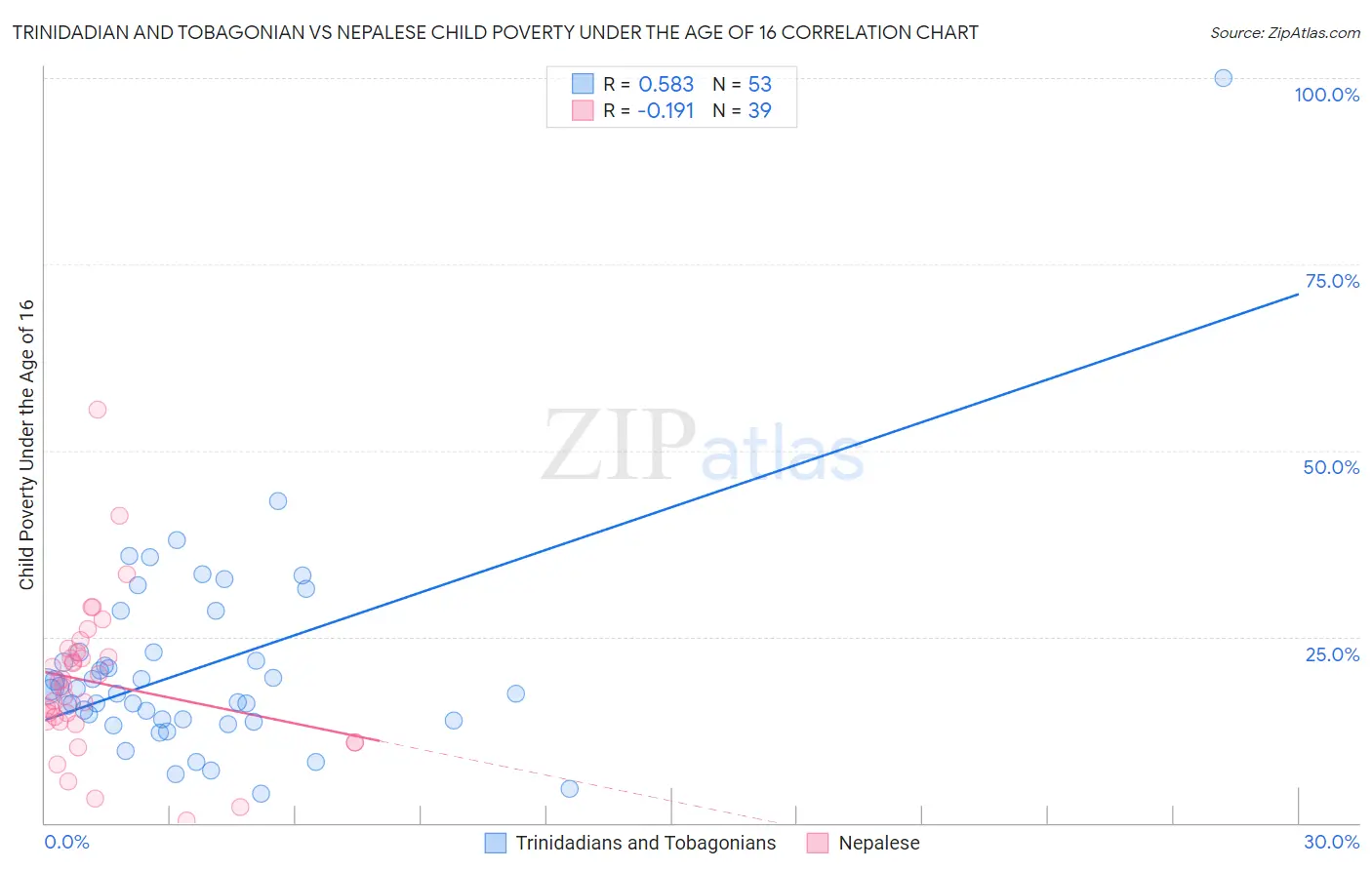 Trinidadian and Tobagonian vs Nepalese Child Poverty Under the Age of 16