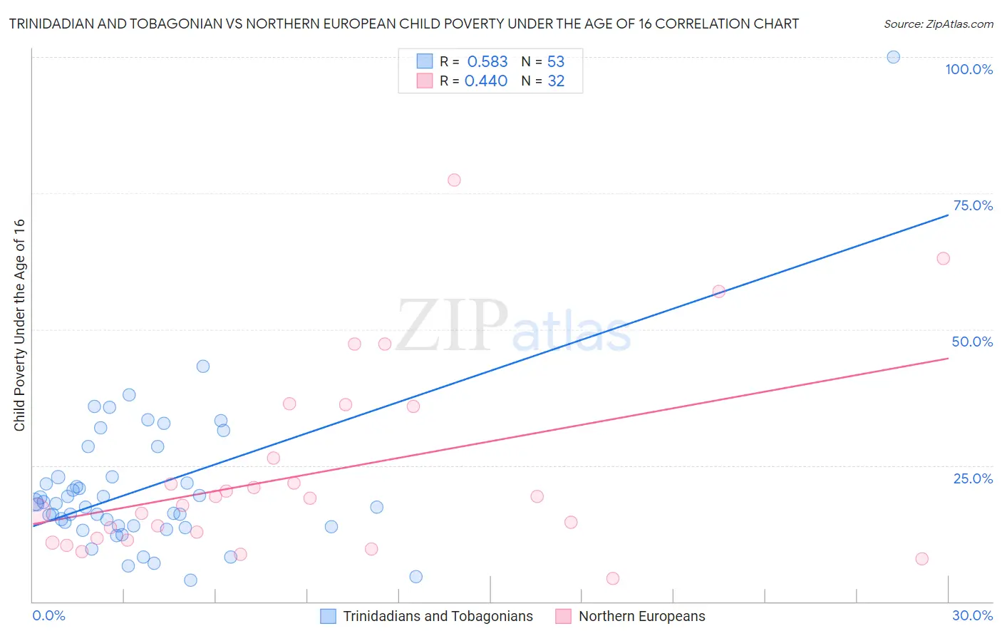 Trinidadian and Tobagonian vs Northern European Child Poverty Under the Age of 16