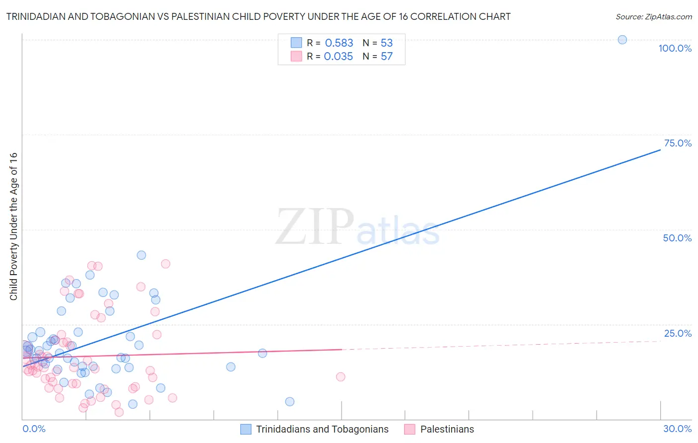 Trinidadian and Tobagonian vs Palestinian Child Poverty Under the Age of 16