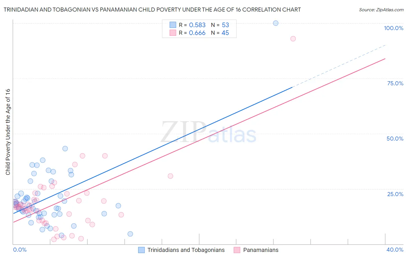Trinidadian and Tobagonian vs Panamanian Child Poverty Under the Age of 16