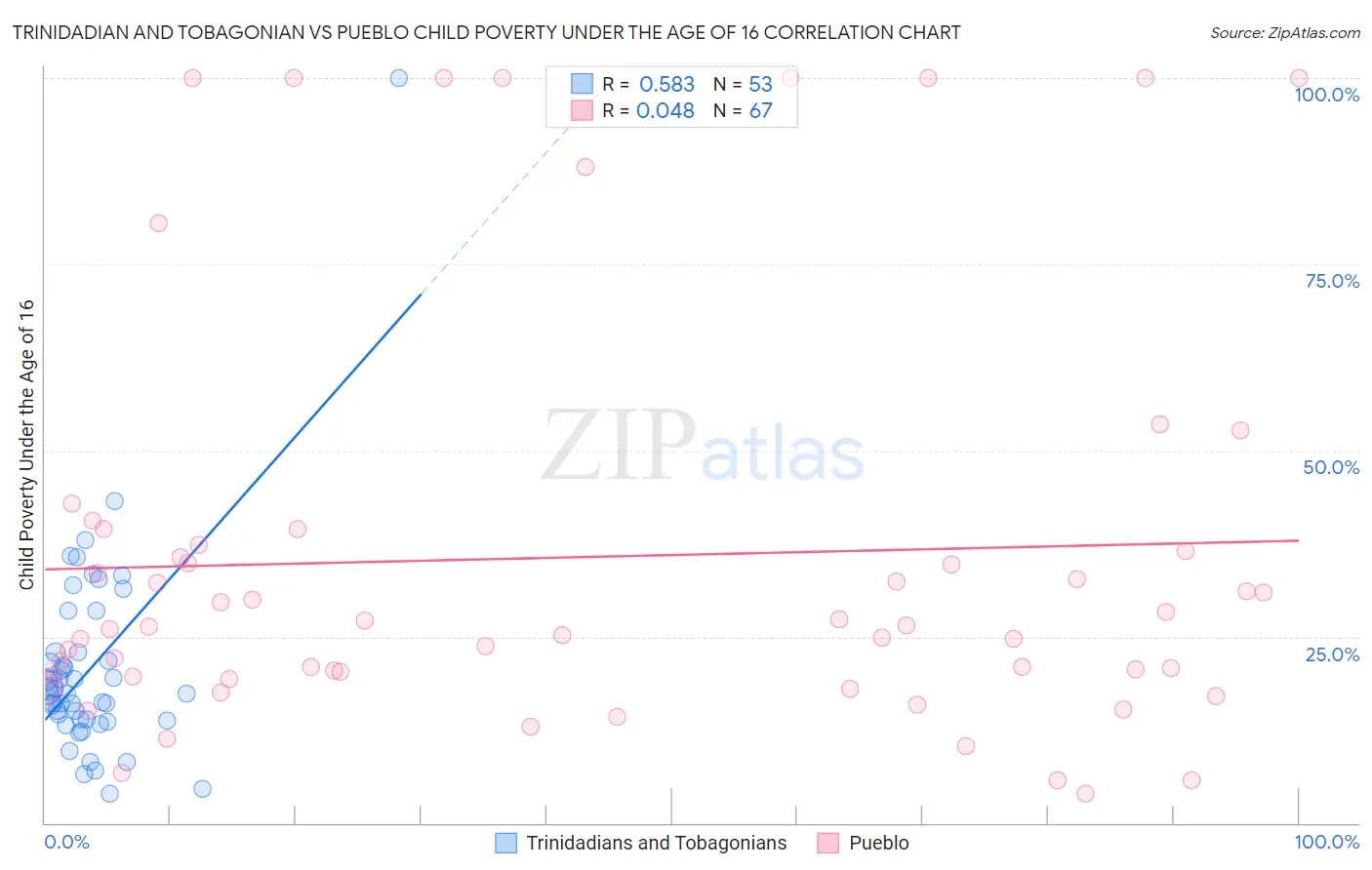 Trinidadian and Tobagonian vs Pueblo Child Poverty Under the Age of 16