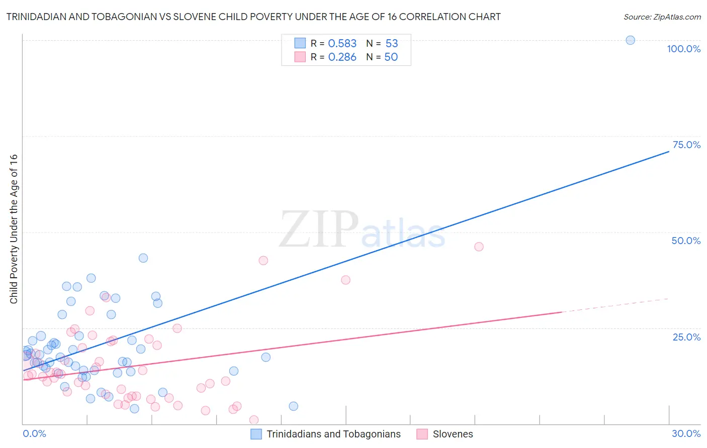 Trinidadian and Tobagonian vs Slovene Child Poverty Under the Age of 16