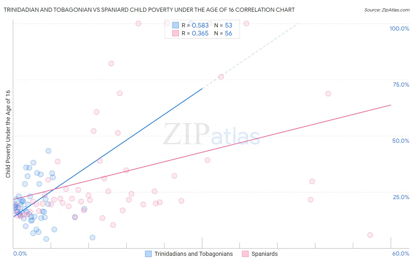 Trinidadian and Tobagonian vs Spaniard Child Poverty Under the Age of 16