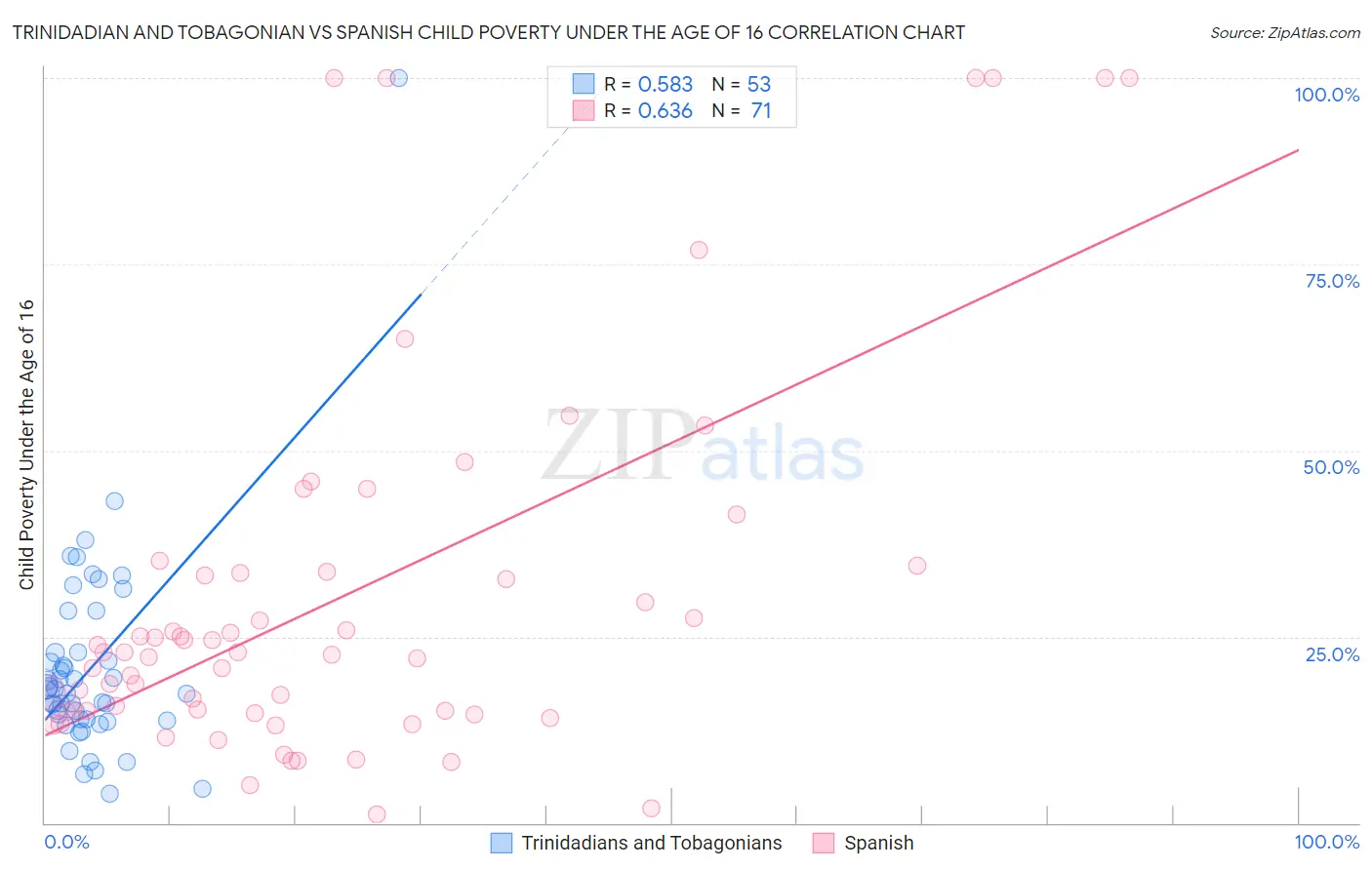 Trinidadian and Tobagonian vs Spanish Child Poverty Under the Age of 16