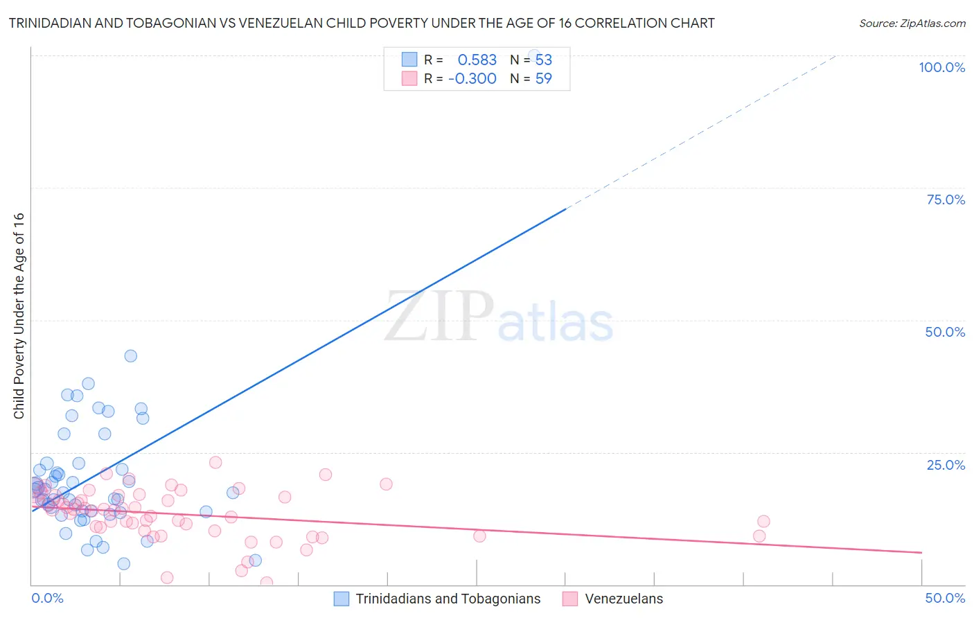 Trinidadian and Tobagonian vs Venezuelan Child Poverty Under the Age of 16