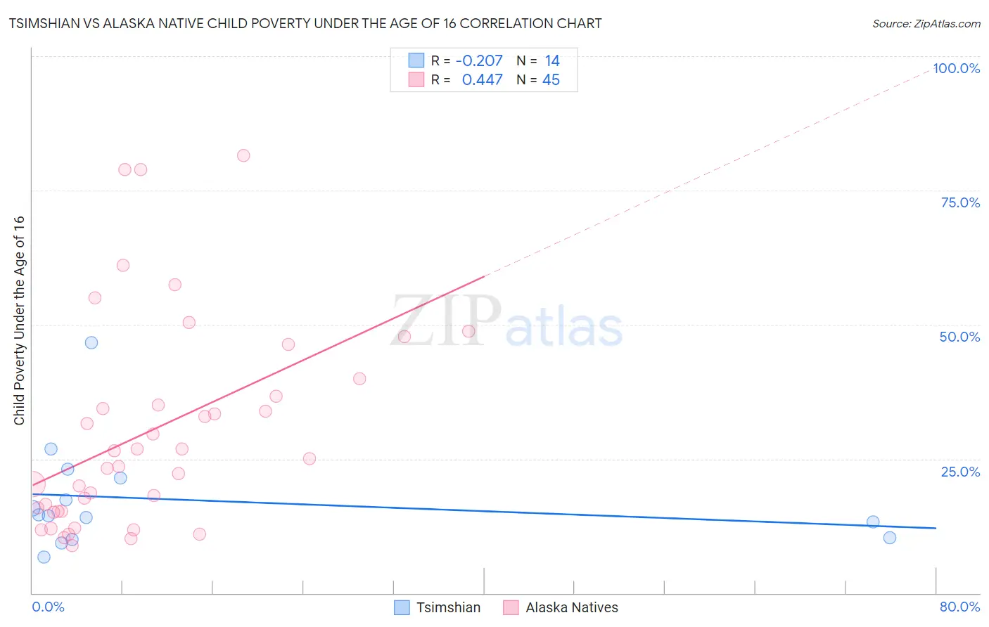 Tsimshian vs Alaska Native Child Poverty Under the Age of 16