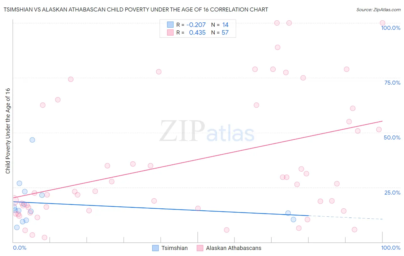 Tsimshian vs Alaskan Athabascan Child Poverty Under the Age of 16