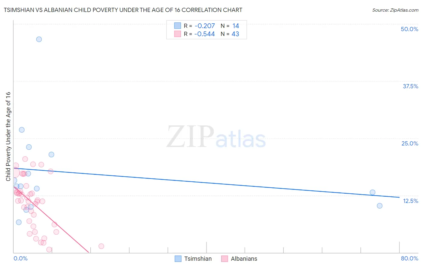 Tsimshian vs Albanian Child Poverty Under the Age of 16