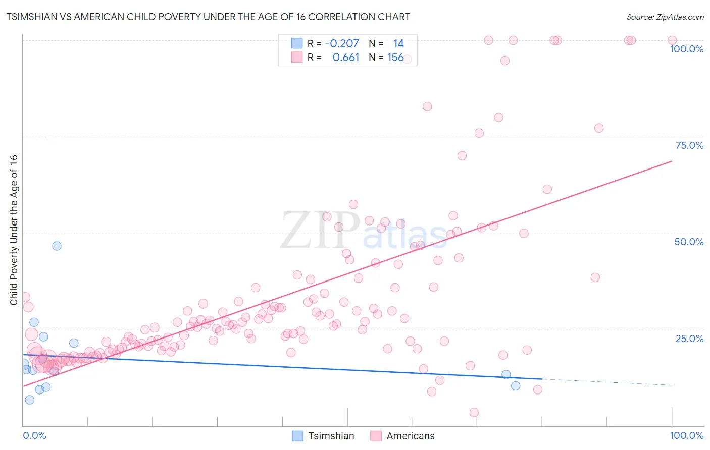 Tsimshian vs American Child Poverty Under the Age of 16