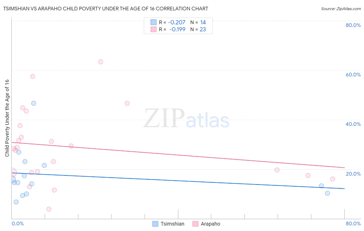 Tsimshian vs Arapaho Child Poverty Under the Age of 16