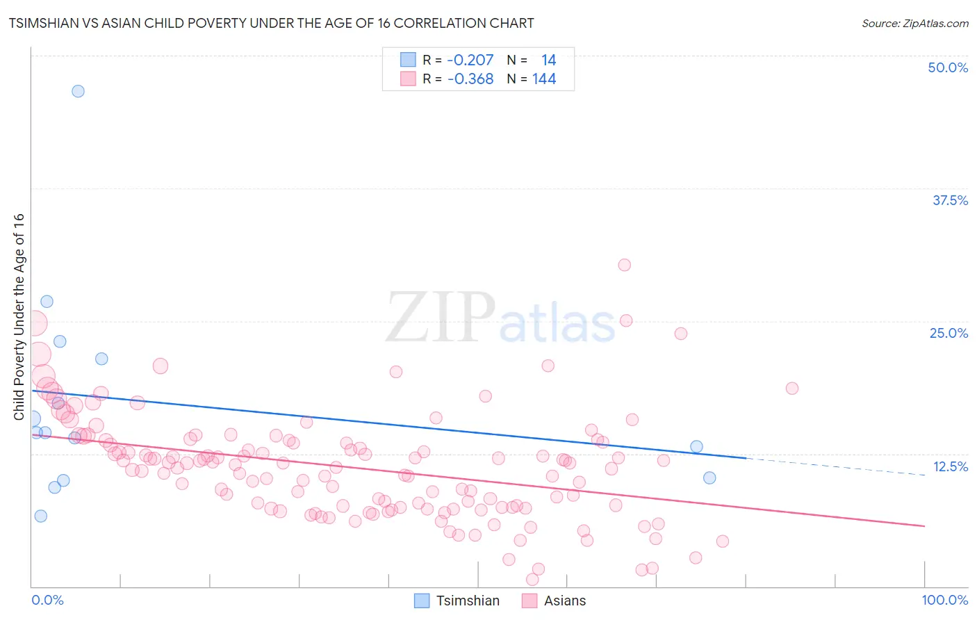 Tsimshian vs Asian Child Poverty Under the Age of 16