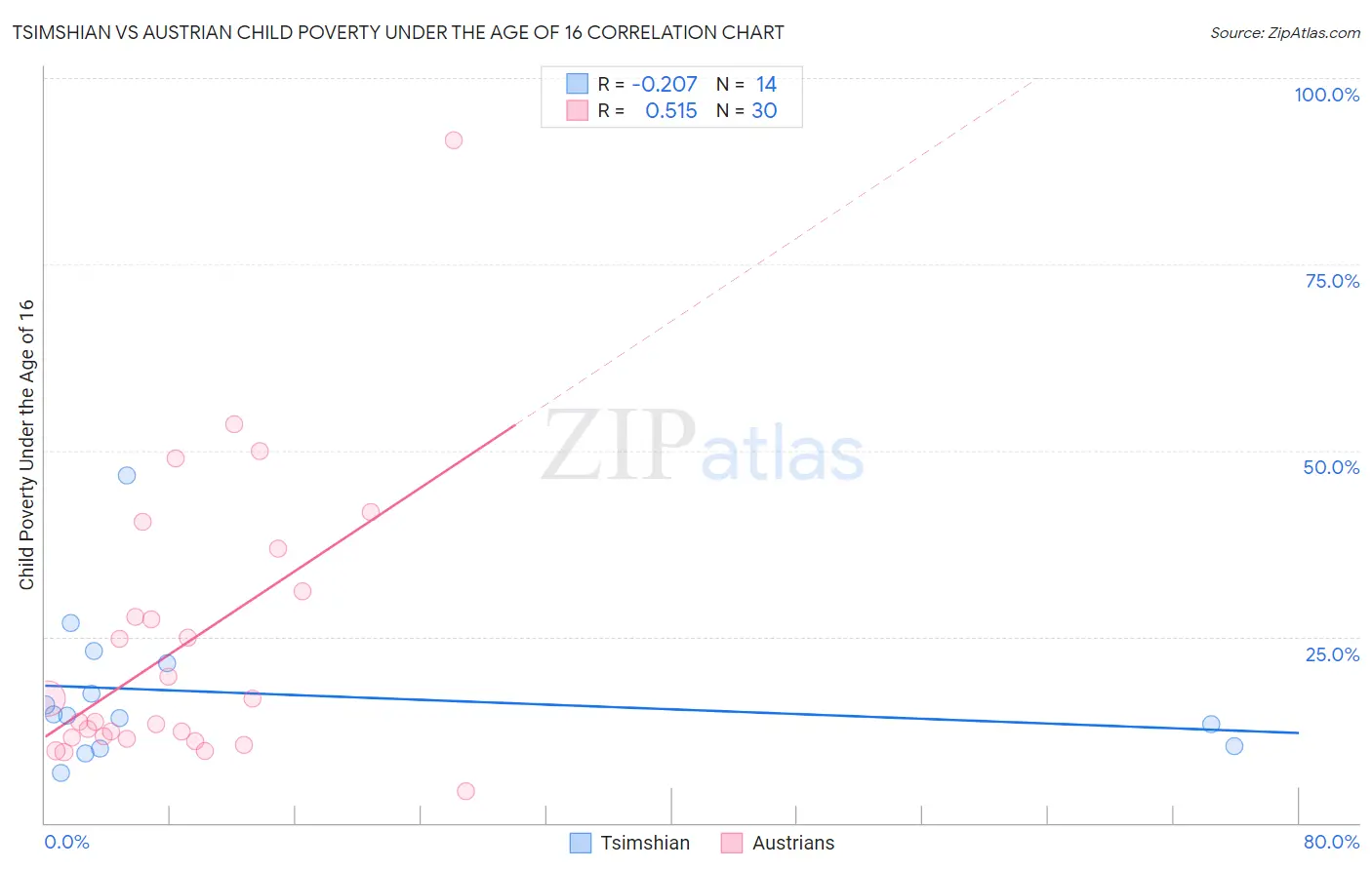 Tsimshian vs Austrian Child Poverty Under the Age of 16