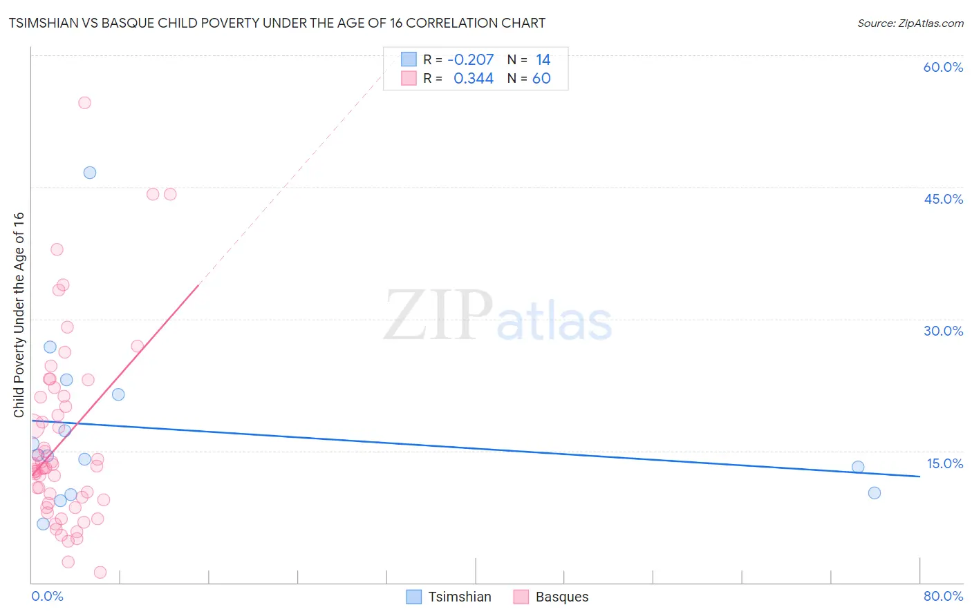 Tsimshian vs Basque Child Poverty Under the Age of 16