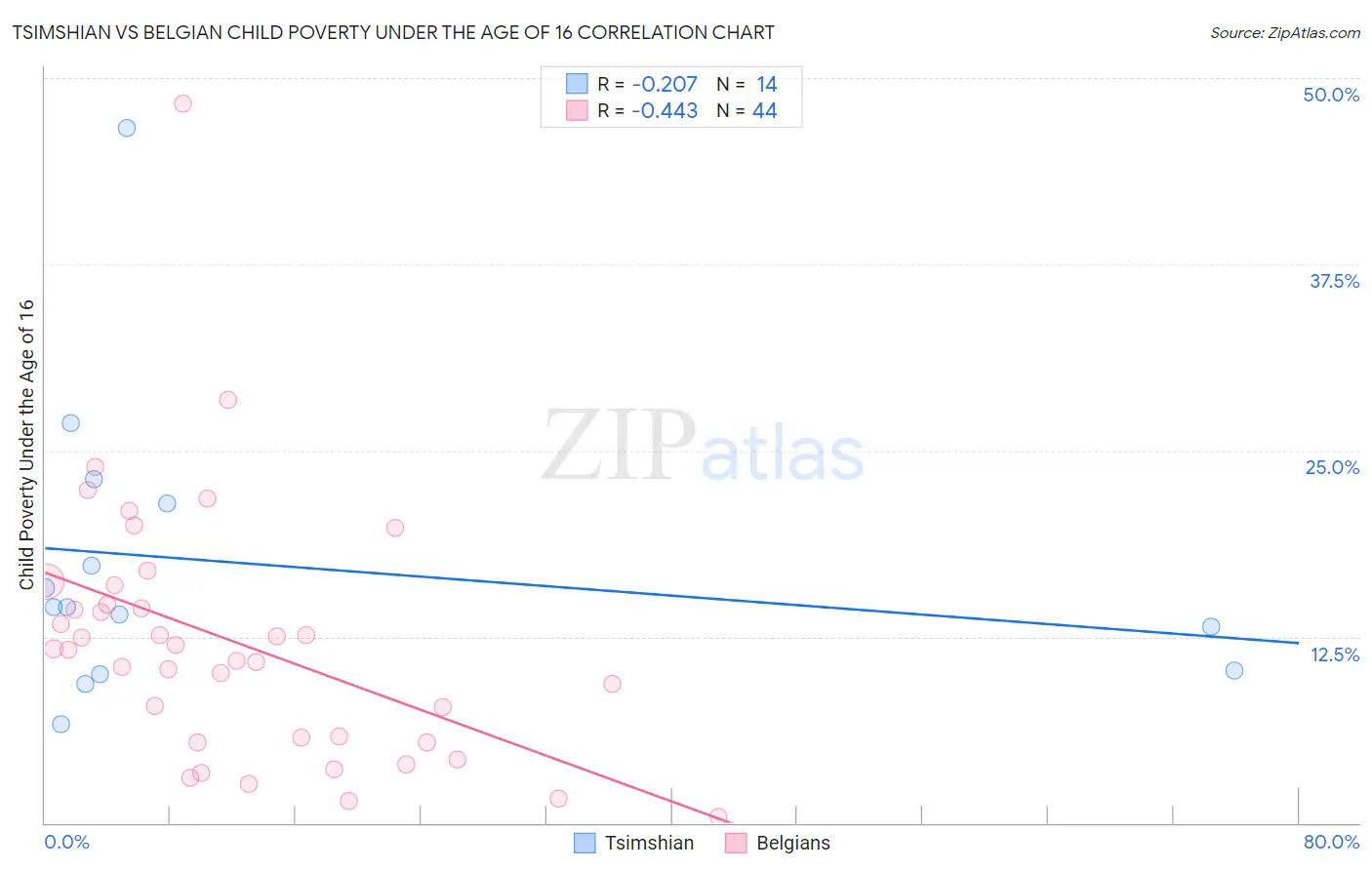 Tsimshian vs Belgian Child Poverty Under the Age of 16