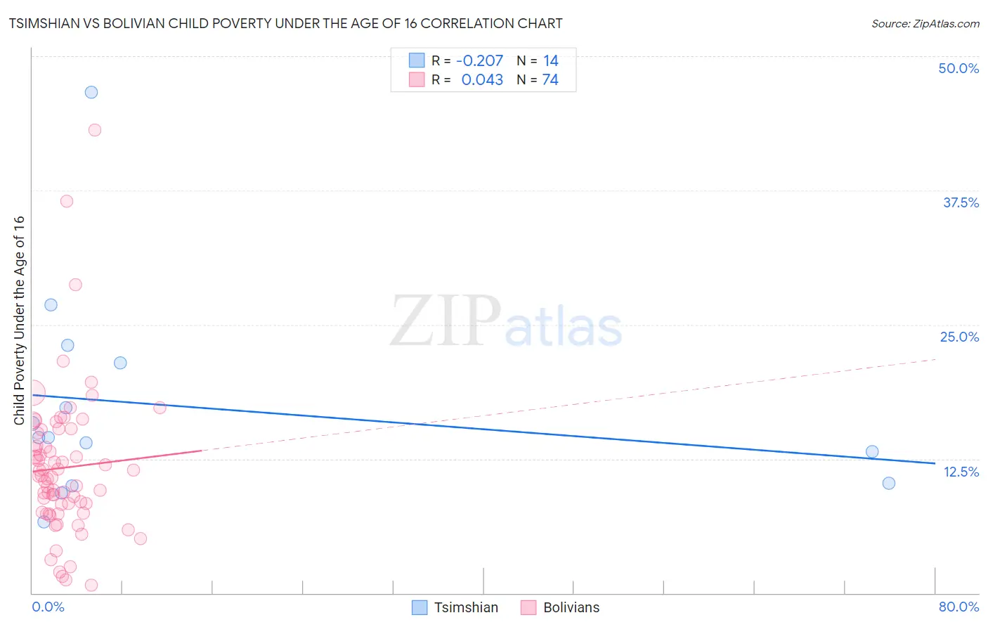 Tsimshian vs Bolivian Child Poverty Under the Age of 16