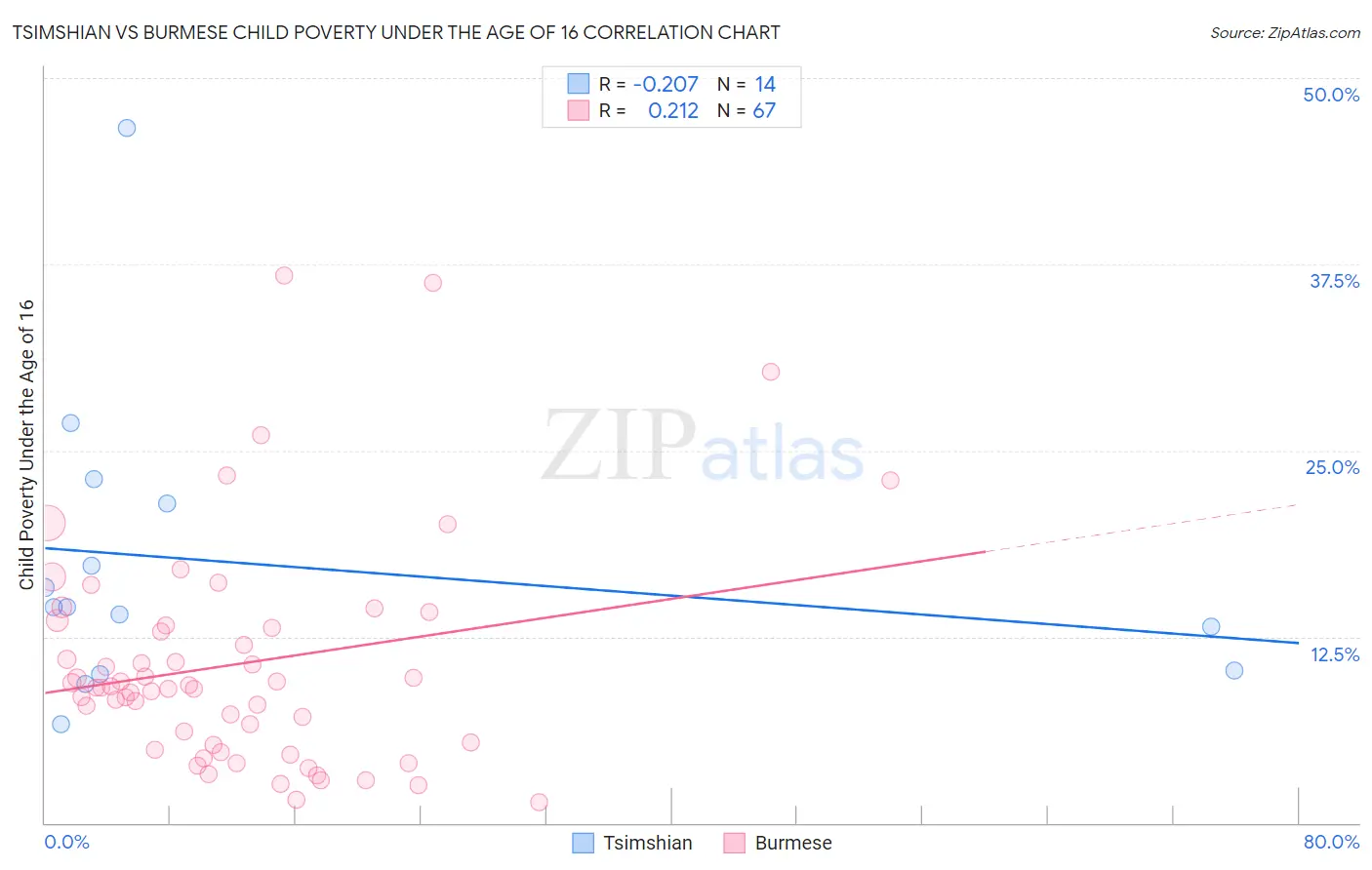 Tsimshian vs Burmese Child Poverty Under the Age of 16