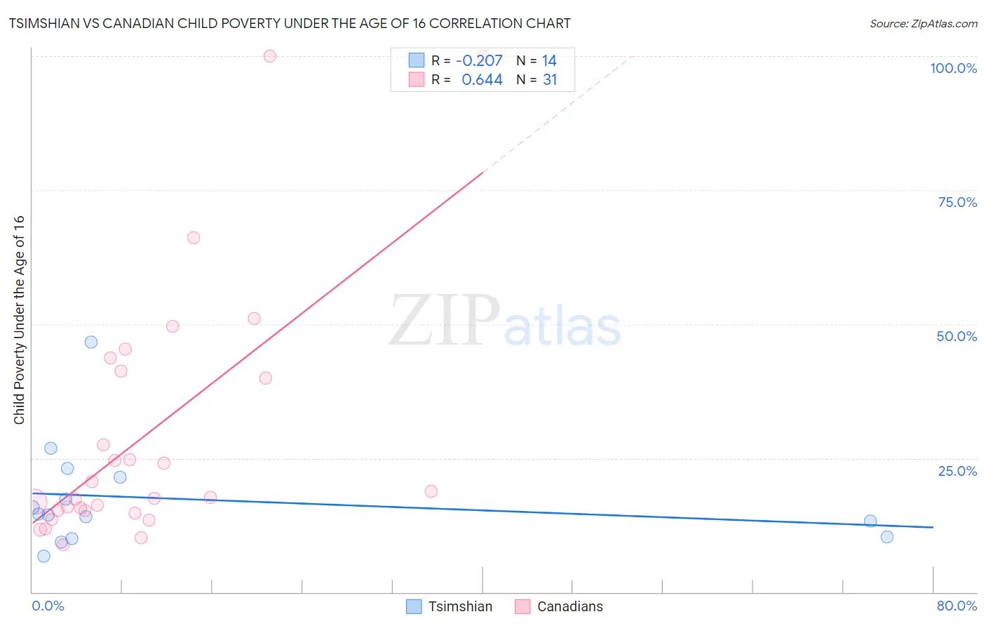 Tsimshian vs Canadian Child Poverty Under the Age of 16