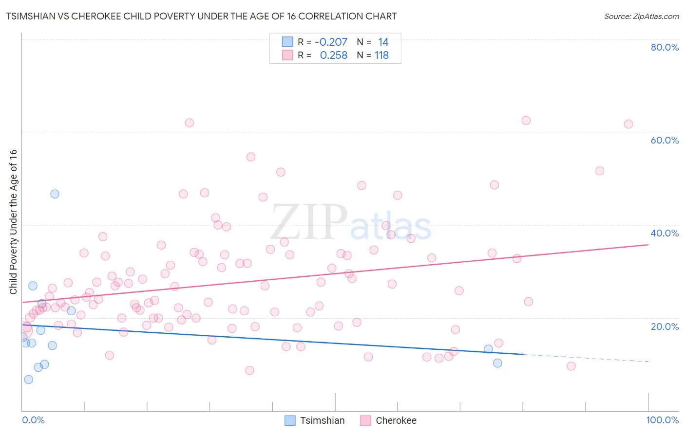 Tsimshian vs Cherokee Child Poverty Under the Age of 16