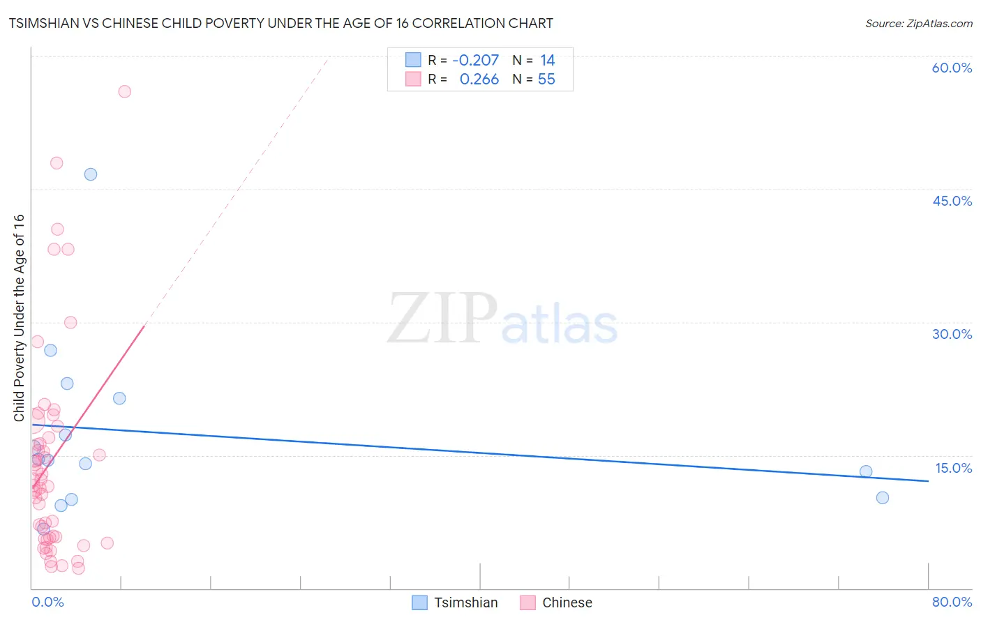 Tsimshian vs Chinese Child Poverty Under the Age of 16