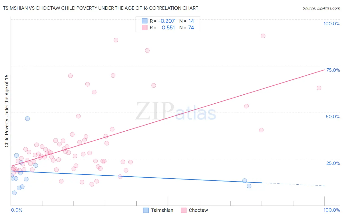 Tsimshian vs Choctaw Child Poverty Under the Age of 16