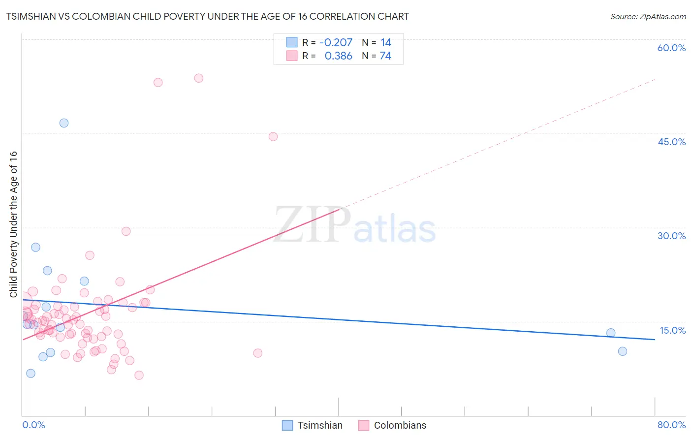 Tsimshian vs Colombian Child Poverty Under the Age of 16