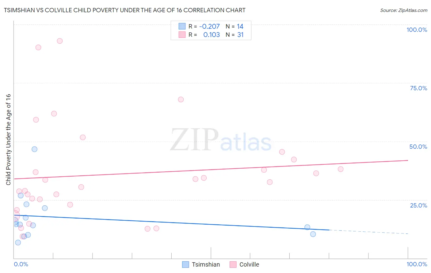 Tsimshian vs Colville Child Poverty Under the Age of 16