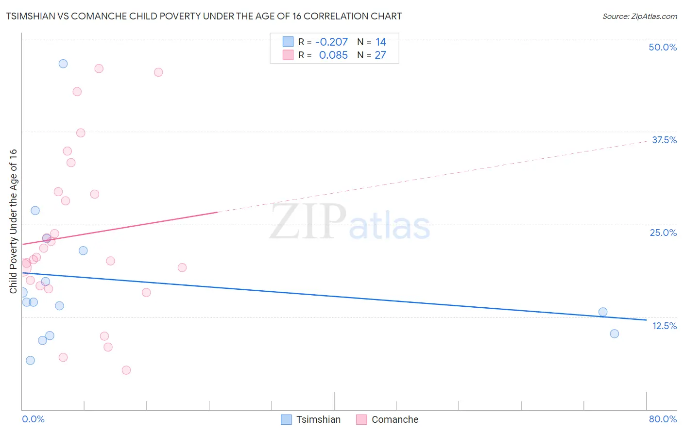 Tsimshian vs Comanche Child Poverty Under the Age of 16