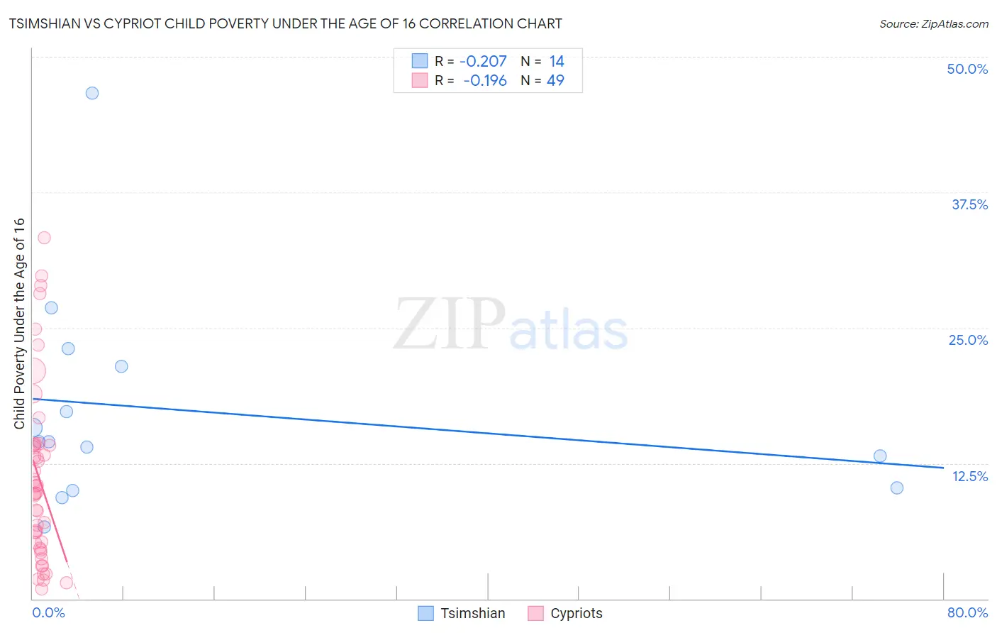 Tsimshian vs Cypriot Child Poverty Under the Age of 16