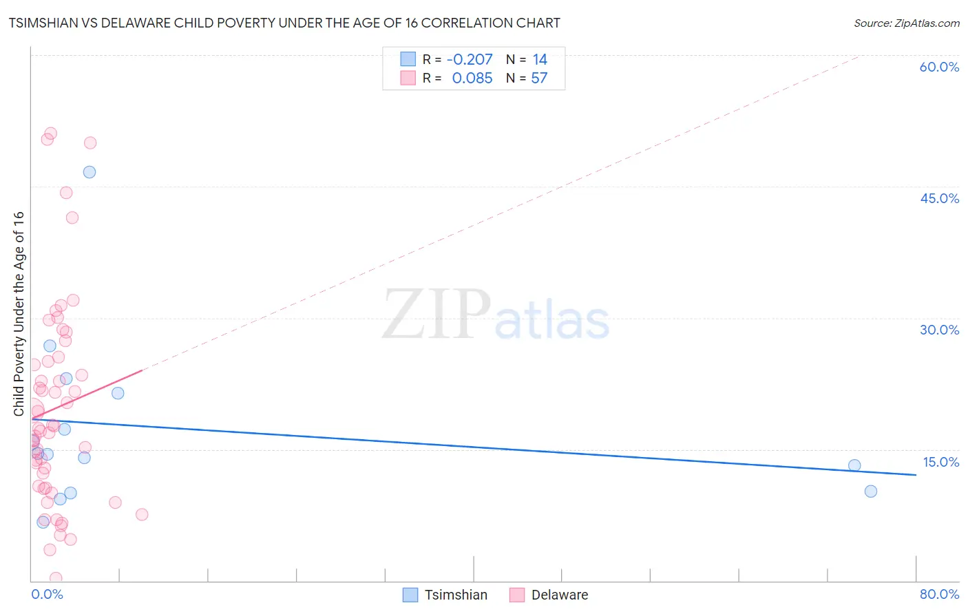 Tsimshian vs Delaware Child Poverty Under the Age of 16