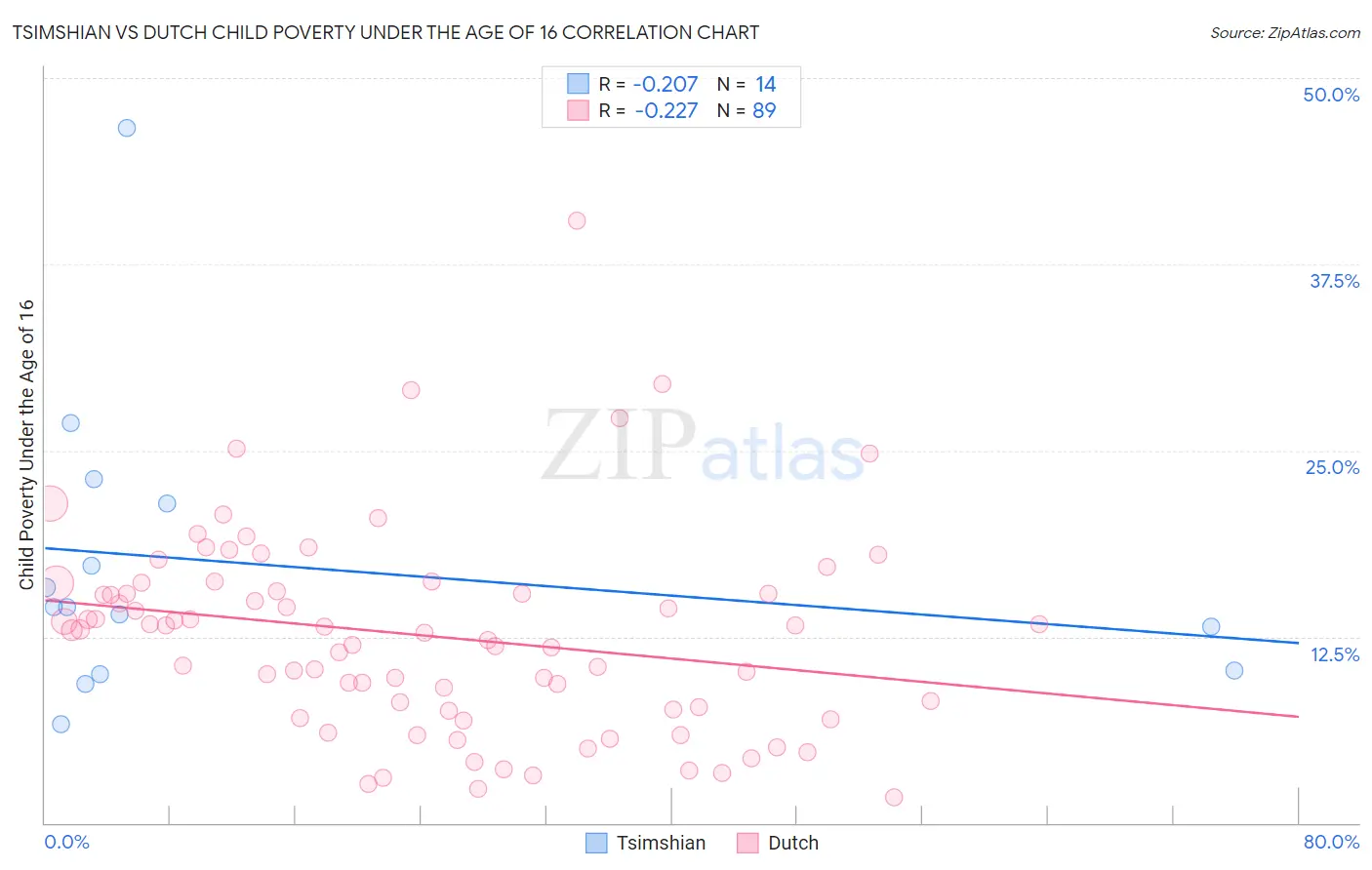 Tsimshian vs Dutch Child Poverty Under the Age of 16