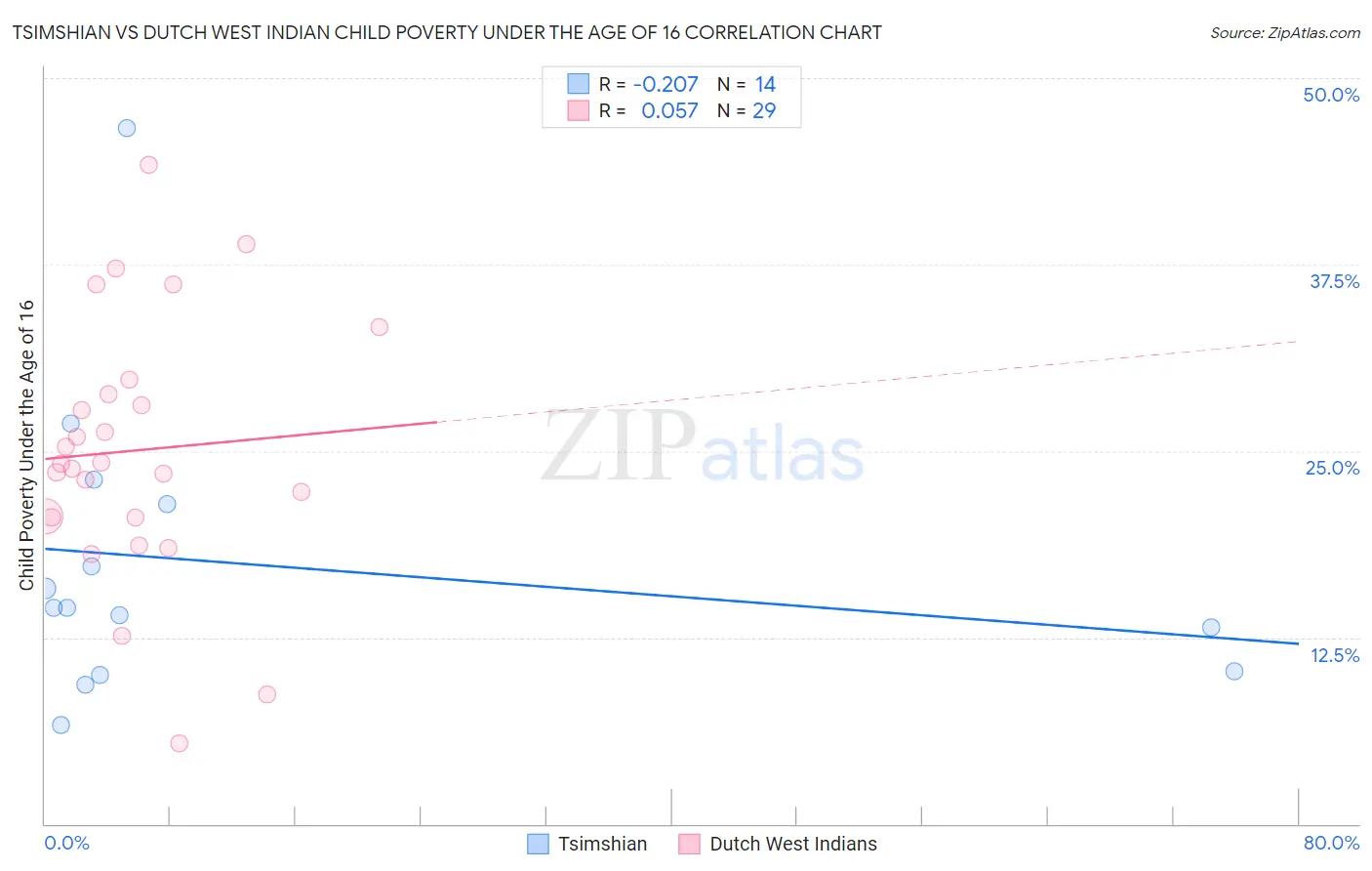 Tsimshian vs Dutch West Indian Child Poverty Under the Age of 16