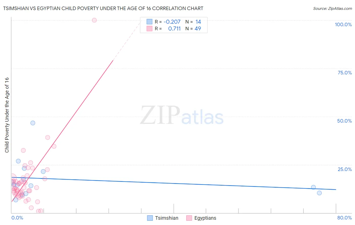 Tsimshian vs Egyptian Child Poverty Under the Age of 16