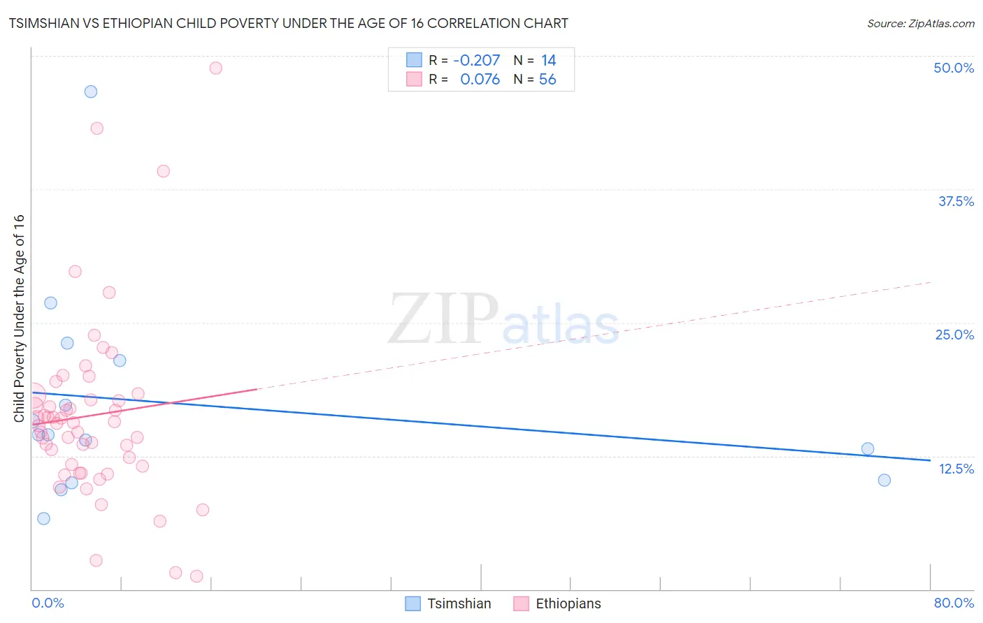 Tsimshian vs Ethiopian Child Poverty Under the Age of 16