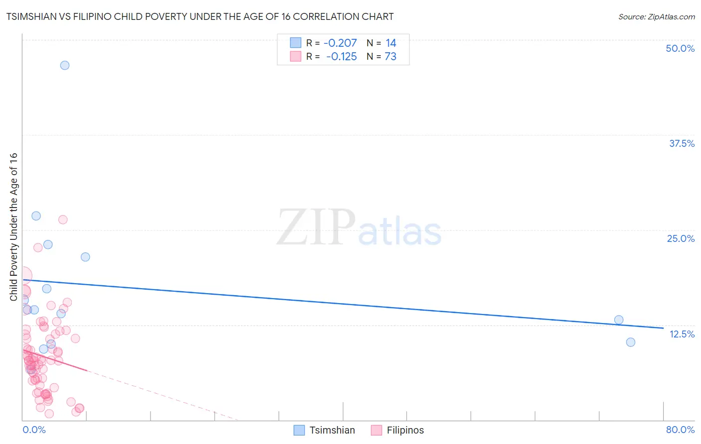 Tsimshian vs Filipino Child Poverty Under the Age of 16