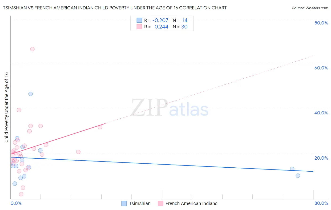 Tsimshian vs French American Indian Child Poverty Under the Age of 16