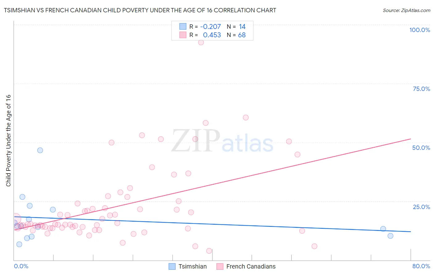 Tsimshian vs French Canadian Child Poverty Under the Age of 16