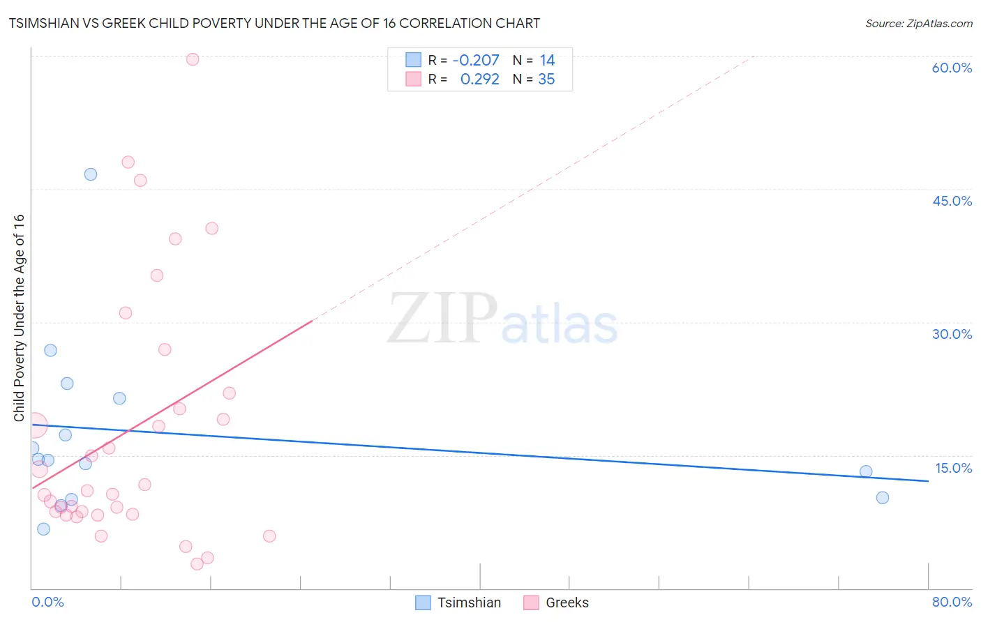 Tsimshian vs Greek Child Poverty Under the Age of 16